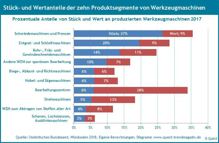 Bild: Fünf der zehn Produktsegmente prägen Produktion und Umsatz der Branche Werkzeugmaschinen – neuer Quest Report