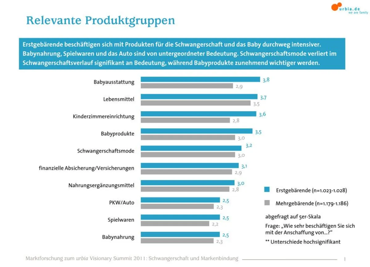 Erstgebärende beschäftigen sich mit Produkten für Schwangerschaft und Baby durchweg intensiver als Mehrgebärende.