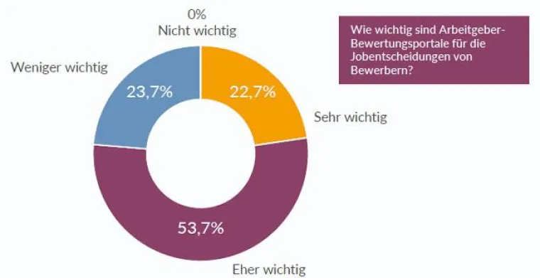 Bild: Studie zu Arbeitgeberbewertungsportalen: Wie groß ist der Einfluss auf die Personalgewinnung von Unternehmen?
