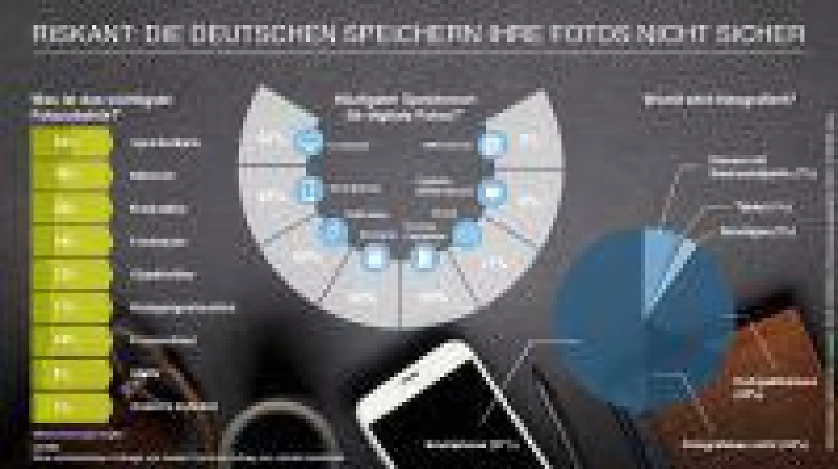 Laut Umfrage wird meistens mit dem Smartphone fotografiert. Um die Sicherung der Bilder wird sich aber nicht ausreichend gekümmert