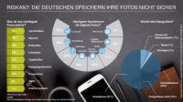 Bild: Riskant: Die Deutschen speichern ihre Fotos nicht sicher