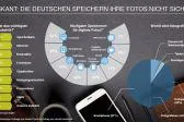 Bild: Riskant: Die Deutschen speichern ihre Fotos nicht sicher