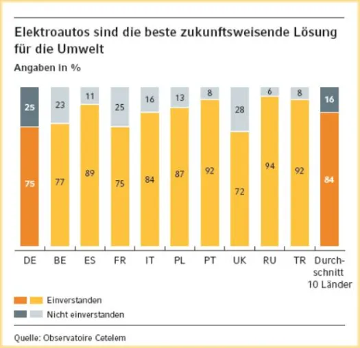 Bild: Commerz Finanz GmbH: Europa Automobilbarometer 2012 bei markt-studie erschienen