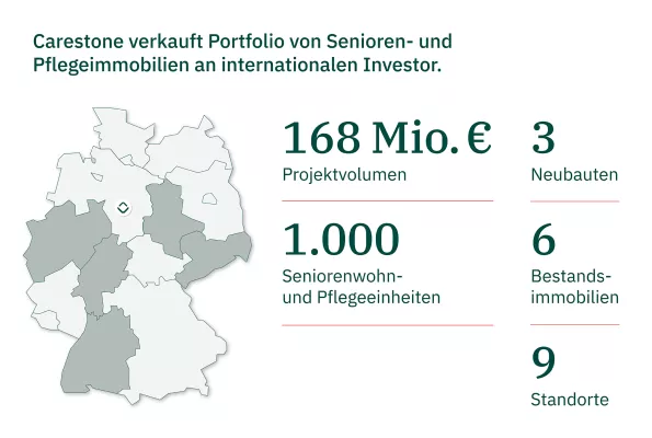 Bild: Carestone verkauft Pflegeimmobilien-Portfolio an internationalen Investor für 168 Millionen Euro