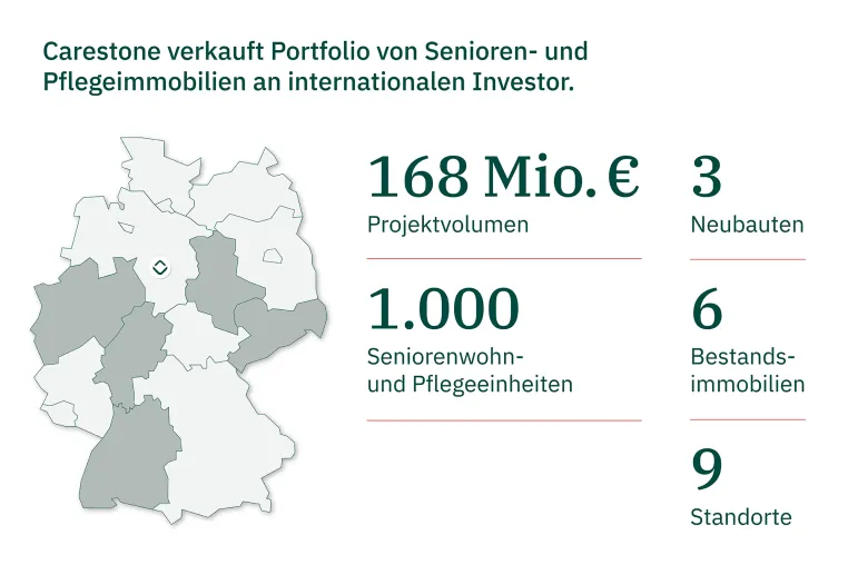 Bild: Carestone verkauft Pflegeimmobilien-Portfolio an internationalen Investor für 168 Millionen Euro