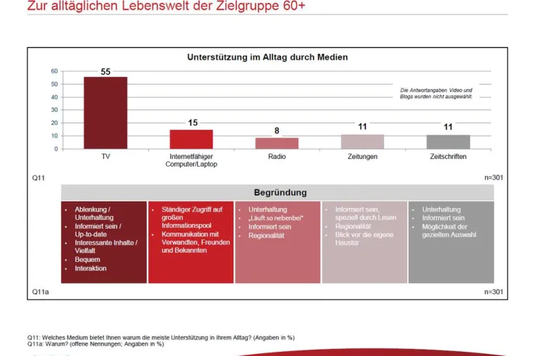 Bild: Studie: Digitale Angebote für ältere Menschen schaffen