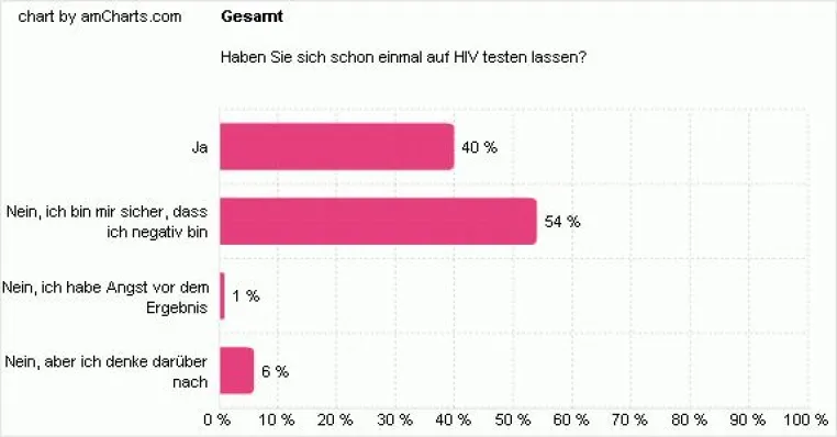 Deutsche nehmen HIV als Gefahr ernst: 40% haben bereits einen HIV-Test gemacht Bild: Deutsche nehmen HIV als Gefahr ernst: 40% haben bereits einen HIV-Test gemacht