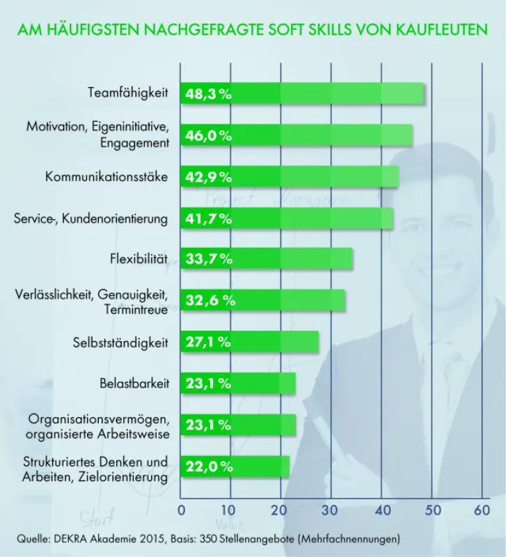 Am häufigsten nachgefragte Soft Skills von Kaufleuten