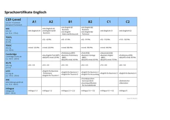 Bild: TOEIC, Cambridge, IELTS und Co. – Welches Fremdsprachen-Zertifikat kommt beim Arbeitgeber am besten an?