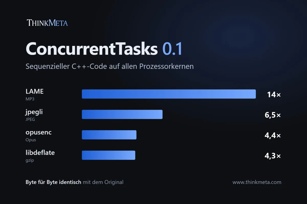 ThinkMeta.ConcurrentTasks 0.1: vier Encoder, bis zu 14-mal schneller, bitgenau identisch (© ThinkMeta Software GmbH)