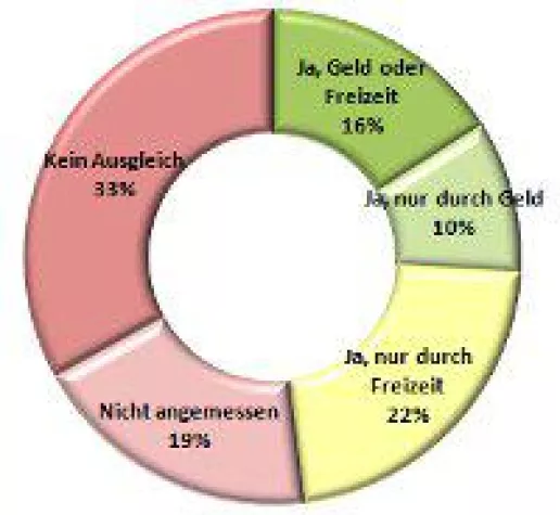Bild: Überstunden werden nur selten fair ausgeglichen