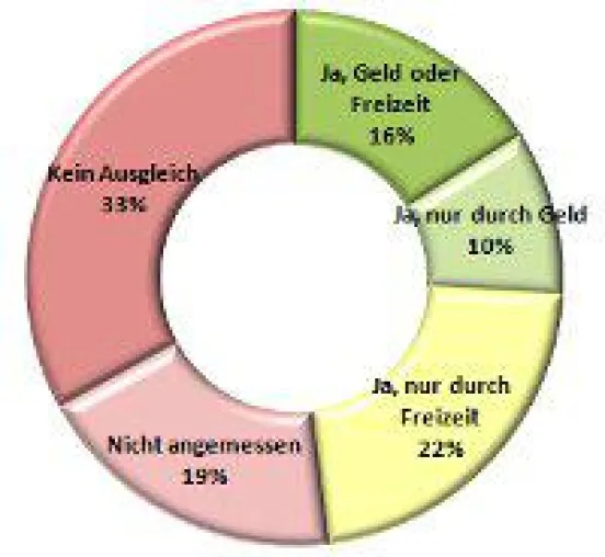 Überstunden werden nur selten fair ausgeglichen Bild: Überstunden werden nur selten fair ausgeglichen