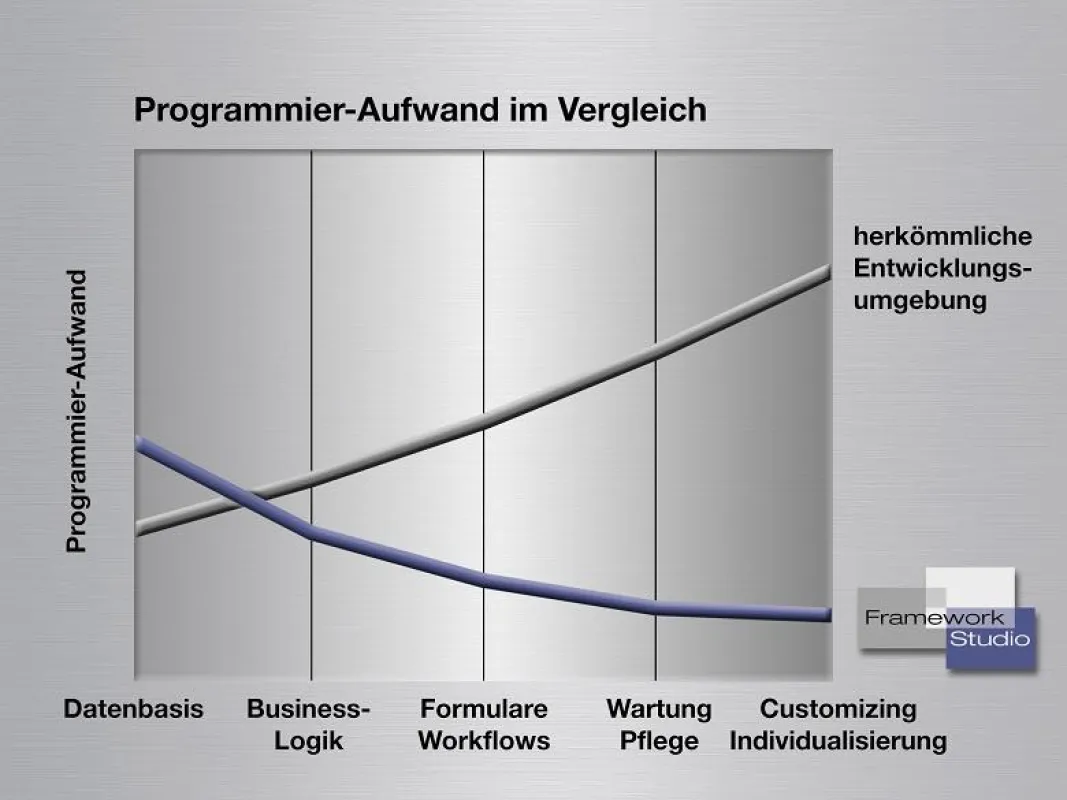 Das Entwicklungstool ermöglicht eine extrem effiziente und sichere, objektorientierte Entwicklung mit #C auf .NET-Basis