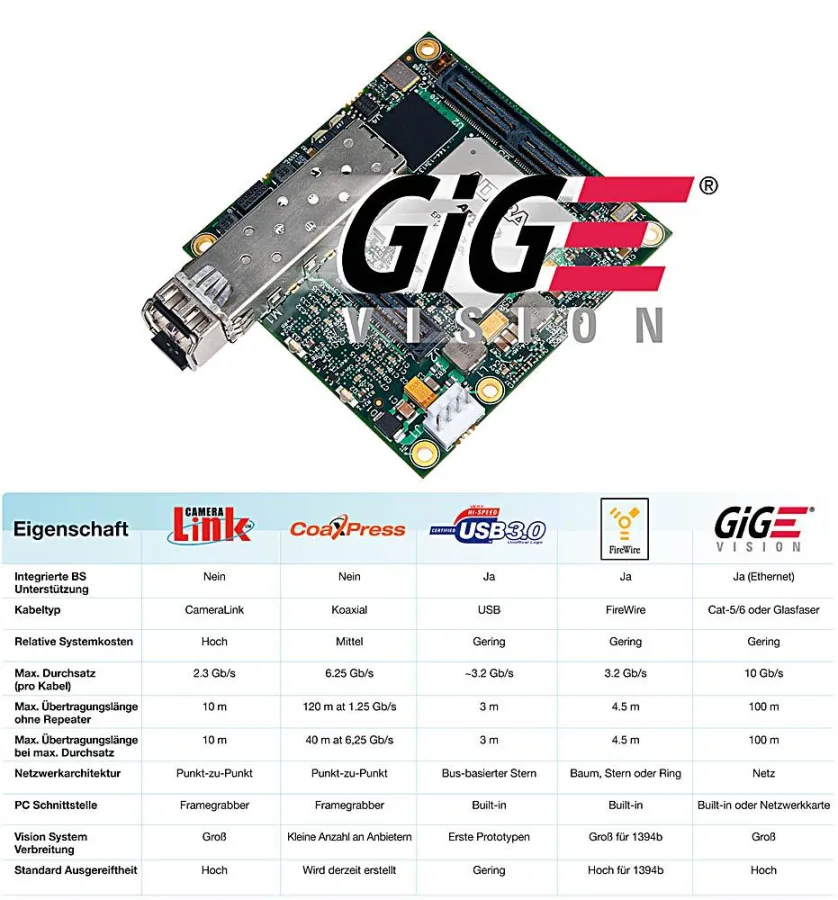Eigenschaften diverser Hochgeschwindigkeits-Schnittstellen (Quelle: Pleora Technologies)