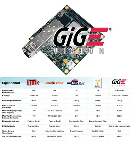 Bild: Neuste Entwicklung im Bereich digitaler Schnittstellen