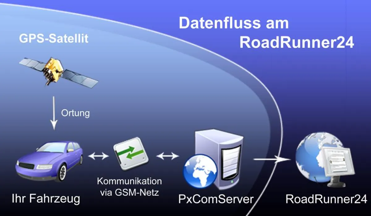 Alle Informationen fließen drahtlos von der mobilen Einheit zum Internetportal des RoadRunner24-FleetPosition