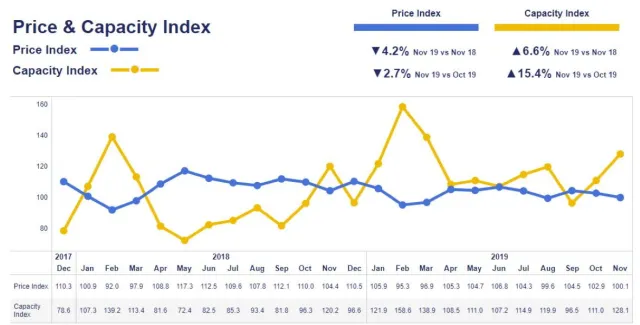 Bild: Transport Market Monitor: Erneut zweistelliger Zuwachs an freier Transportkapazität im November
