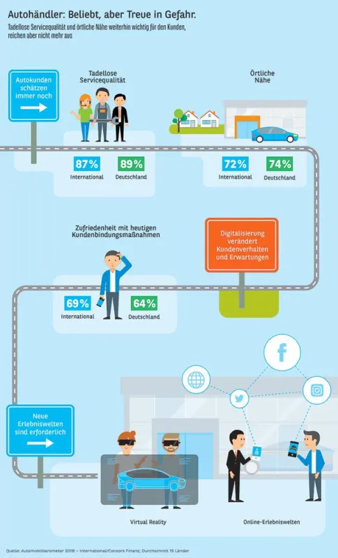 Automobilbarometer 2018 - Autohändler: Beliebt, aber Treue in Gefahr.