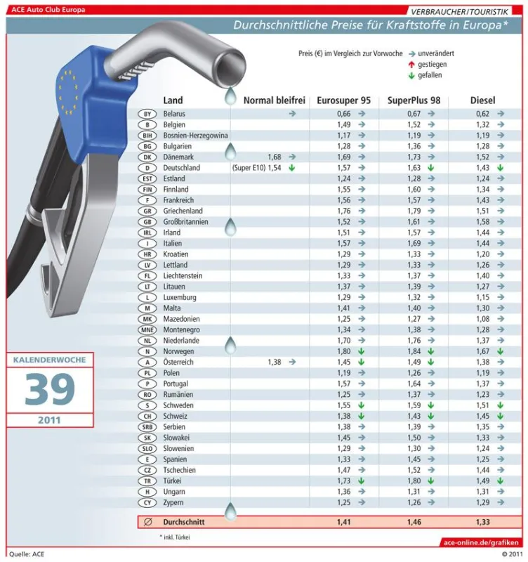 ACE-Grafik: Spritpreise in Europa