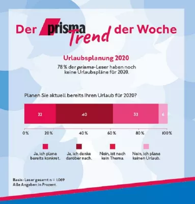 Bild: prisma-Trend-Report zur ITB: 43 Prozent wollen auf Kreuzfahrt gehen
