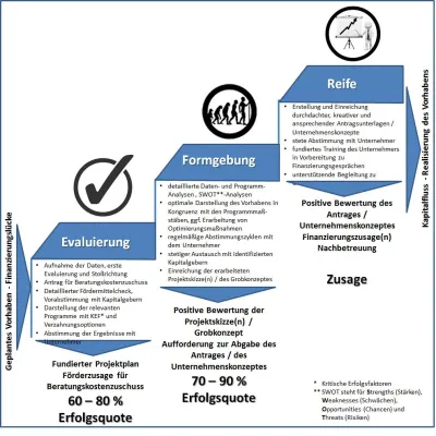 Bild: Vorhaben erfolgreich finanzieren – gewusst wie