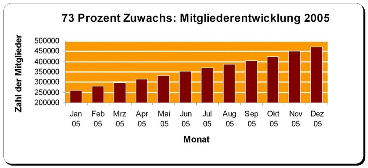 73 Prozent Zuwachs: Mitgliederentwicklung 2005 bei bildkontakte.de