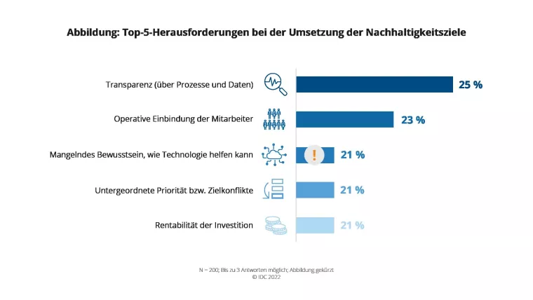 IDC Studie: Fehlende Transparenz bremst Nachhaltigkeitsinitiativen in deutschen Unternehmen aus Bild: IDC Studie: Fehlende Transparenz bremst Nachhaltigkeitsinitiativen in deutschen Unternehmen aus