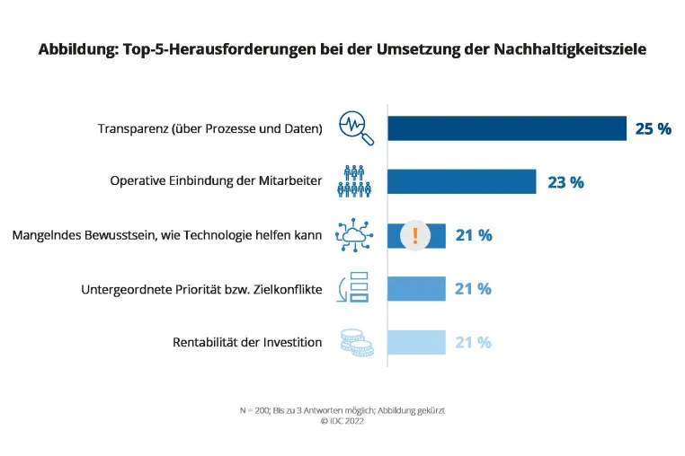 Bild: IDC Studie: Fehlende Transparenz bremst Nachhaltigkeitsinitiativen in deutschen Unternehmen aus