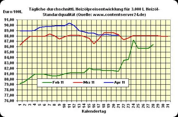 Heizöl-Preis - Tageskommentar: Kurz vor Ostern nur mäßige Verteuerung beim Heizöl Bild: Heizöl-Preis - Tageskommentar: Kurz vor Ostern nur mäßige Verteuerung beim Heizöl