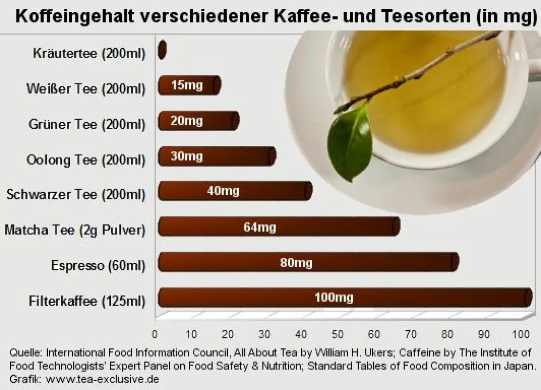 Koffeingehalt verschiedener Kaffee- und Teesorten