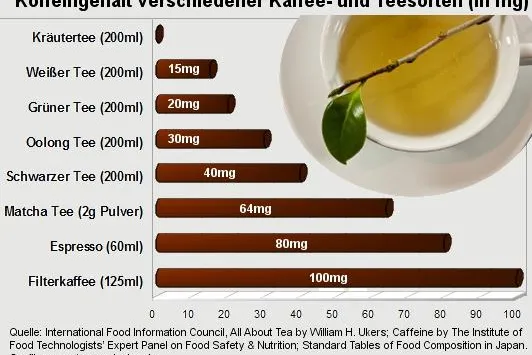 Der Koffeingehalt von Tee Bild: Der Koffeingehalt von Tee