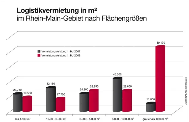 Bild: Vermietungsleistung von Lagerlogistikimmobilien im Rhein-Main-Gebiet über 30% gegenüber Vorjahr gestiegen