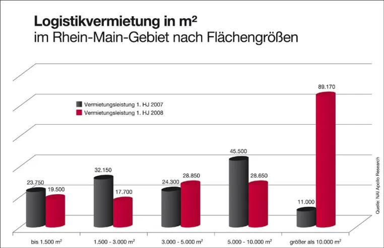 Bild: Vermietungsleistung von Lagerlogistikimmobilien im Rhein-Main-Gebiet über 30% gegenüber Vorjahr gestiegen