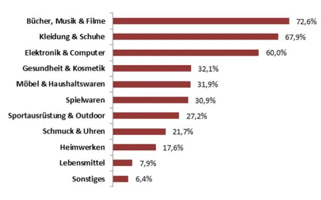 Bild: Weihnachtsgeschäft 2013: Medien, Bekleidung, Elektronik weiter am beliebtesten, Möbel bereits unter den Top 5