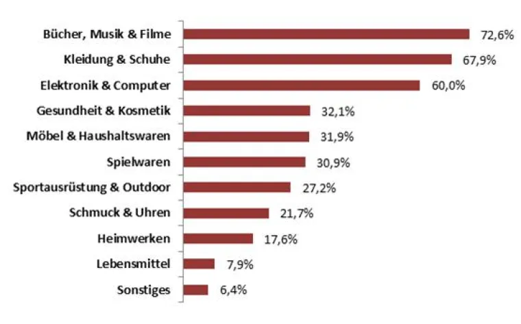 Bild: Weihnachtsgeschäft 2013: Medien, Bekleidung, Elektronik weiter am beliebtesten, Möbel bereits unter den Top 5