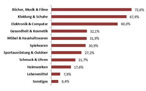 Bild: Weihnachtsgeschäft 2013: Medien, Bekleidung, Elektronik weiter am beliebtesten, Möbel bereits unter den Top 5