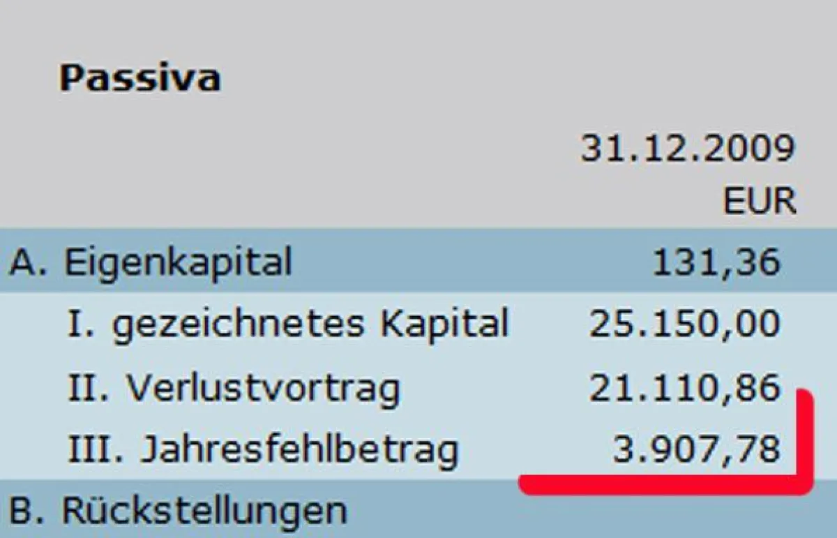 Ein Check der Bilanz hätte den Kunden von Easy Abi GmbH die Augen geöffnet. Jetzt ist das Geld weg, bei 131,36 EUR Eigenkapital.