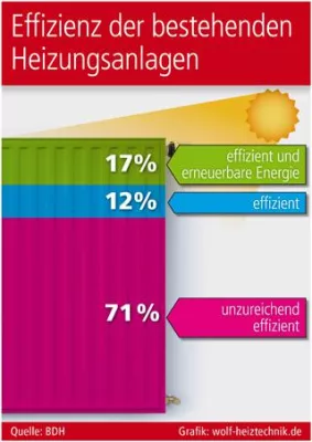 Bild: Effizienz der Wärmeerzeugung verbessern