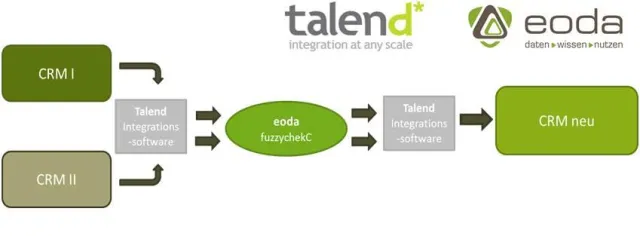 Bild: eoda integriert "Big Data" in analytischen Services mit Talend
