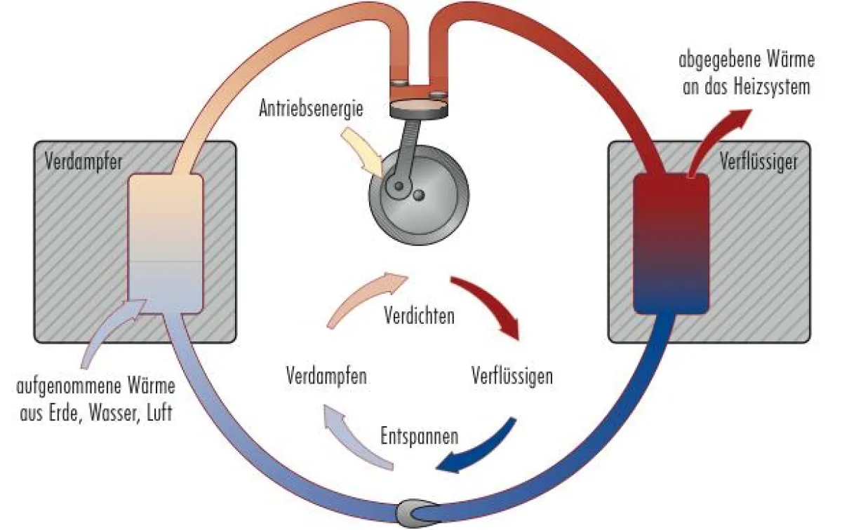 Die Wärmepumpe bringt die kostenlose Umweltwärme aus Erdreich, Luft oder Wasser auf eine höhere Heiztemperatur.