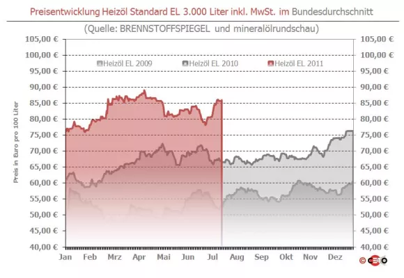 Bild: Mini-Abschläge beim Heizöl