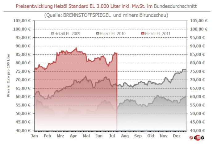 Bild: Mini-Abschläge beim Heizöl