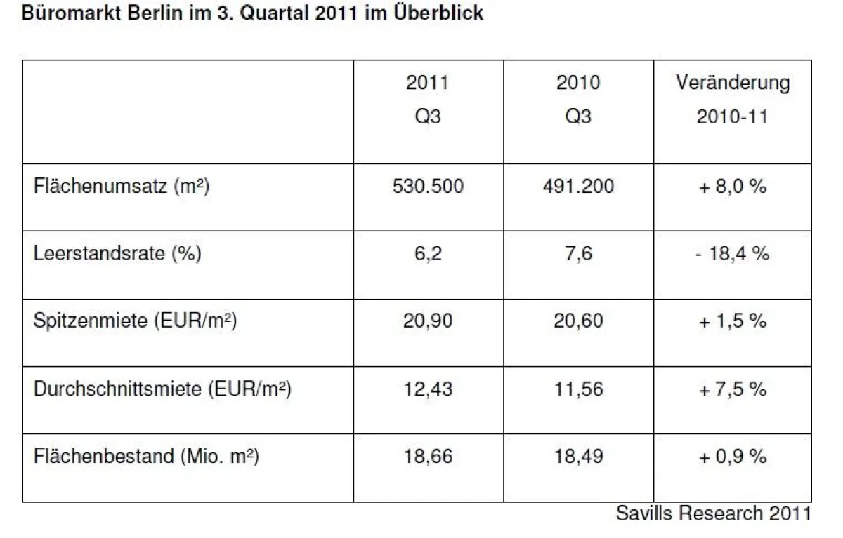 Der Büromarkt Berlin im 3. Quartal 2011 im Überblick