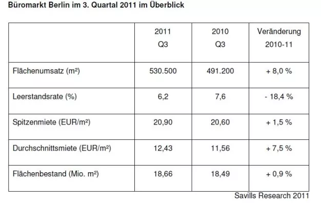 Savills Research: Büromarkt Berlin Q3 2011 Bild: Savills Research: Büromarkt Berlin Q3 2011
