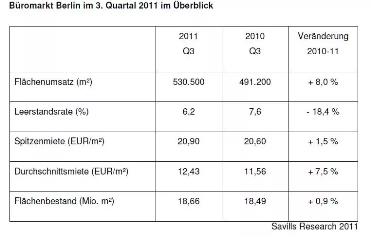 Bild: Savills Research: Büromarkt Berlin Q3 2011