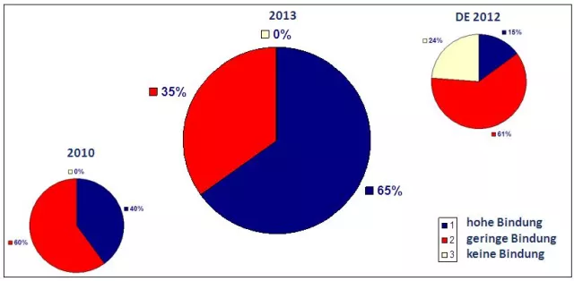 alpha-boards Mitarbeiter mehr als 4x zufriedener als der Rest von Deutschland Bild: alpha-boards Mitarbeiter mehr als 4x zufriedener als der Rest von Deutschland