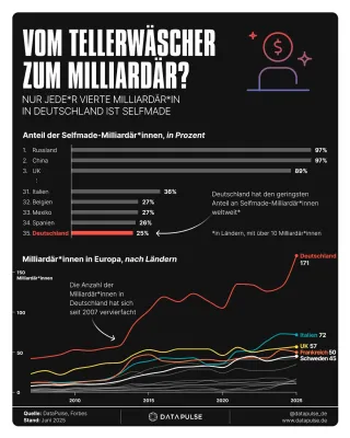 Bild: Erbenrepublik Deutschland: Nirgendwo gibt es weniger Selfmade-Milliardäre