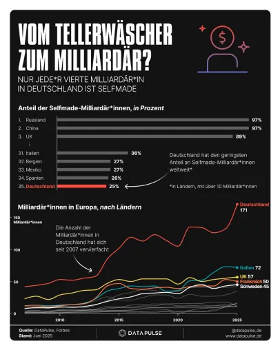 Erbenrepublik Deutschland: Nirgendwo gibt es weniger Selfmade-Milliardäre Bild: Erbenrepublik Deutschland: Nirgendwo gibt es weniger Selfmade-Milliardäre