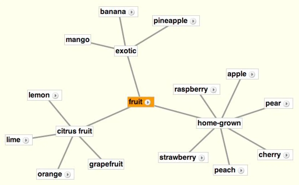 Vokabeln lernen mit Mindmaps
