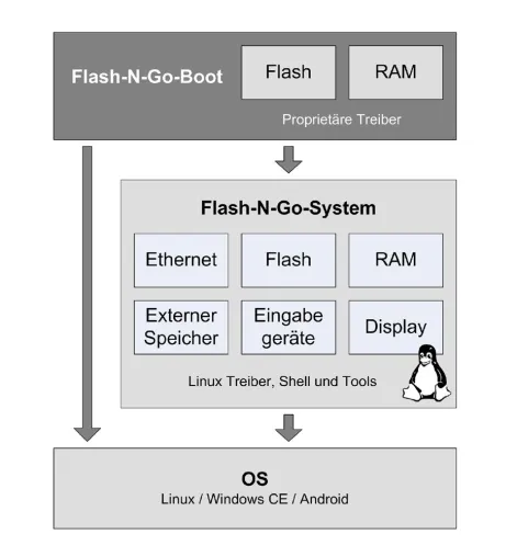 Bild: Garz & Fricke GmbH setzt auf neue Entwicklungsumgebung Embedded Linux System Yocto